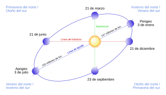Diagrama detallado que muestra la trayectoria de traslación de la Tierra y sus puntos orbitales clave.