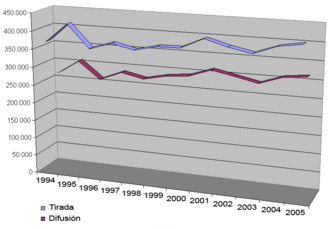 Gráfico de difusión de El Mundo