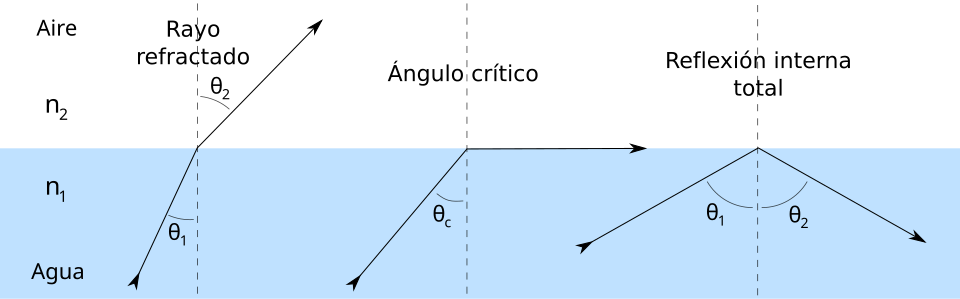 Diagrama de reflexión y refracción según el ángulo de incidencia