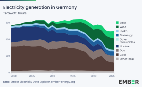 Gráfico de producción de electricidad por fuente en Alemania.