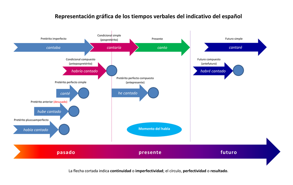 Representación gráfica de los tiempos verbales del indicativo