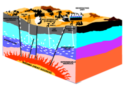 Esquema ilustrativo de las fuentes y procesos de energía geotérmica.