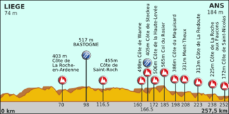 Mapa del recorrido de la Lieja-Bastoña-Lieja 2012