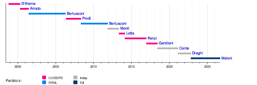 Representación gráfica de la línea temporal institucional en el siglo XXI