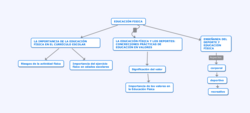 Mapa conceptual de la educación física