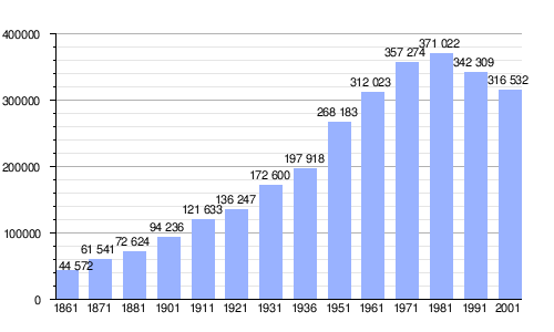 Gráfica de la evolución demográfica de Bari