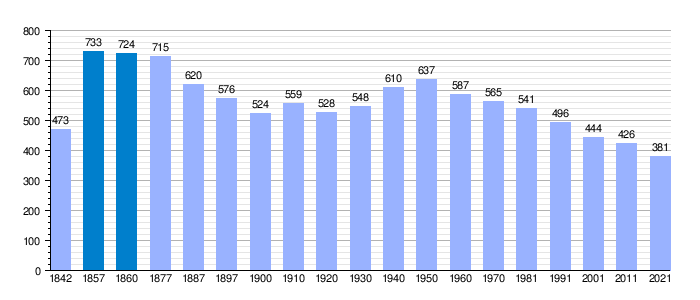 Gráfica de evolución demográfica