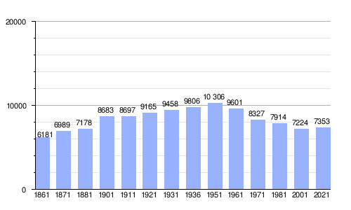 Gráfica de evolución demográfica de Pantelaria