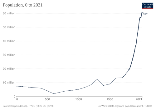 Población histórica de Italia
