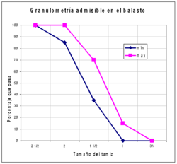 Gráfico de granulometría admisible según la normativa ferroviaria uruguaya