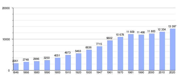 Gráfica de evolución demográfica de Liedekerke