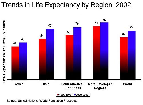 Gráfica comparativa de la esperanza de vida por continente entre 1970 y 2002.