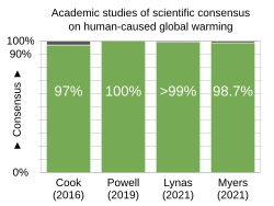 Gráfico sobre el consenso científico en el cambio climático