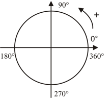 Círculo trigonométrico
