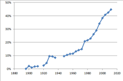 Gráfico de la evolución histórica de la participación femenina en los Juegos de Verano