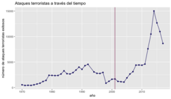 Gráfico estadístico sobre la evolución de los ataques terroristas entre 1970 y 2017