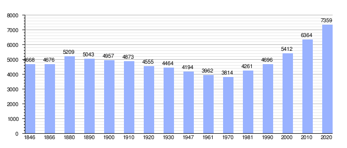 Gráfico de evolución demográfica