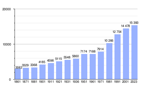 Gráfica de evolución demográfica de Silvi