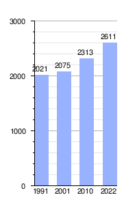 Gráfica de evolución demográfica de Caleu Caleu entre 1991 y 2022
