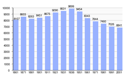 Gráfica de evolución demográfica