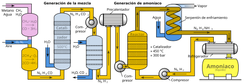 Diagrama del proceso de Haber-Bosch