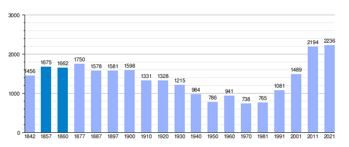 Evolución demográfica de Benasque