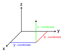 Esquema elemental de posicionamiento espacial respecto a un origen