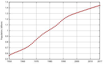 Gráfico de la población de China entre 1950 y 2017