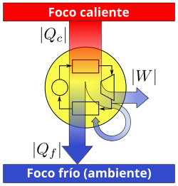 Ilustración de la segunda ley