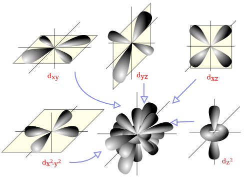 Diagrama espacial de orbitales atómicos de tipo d.