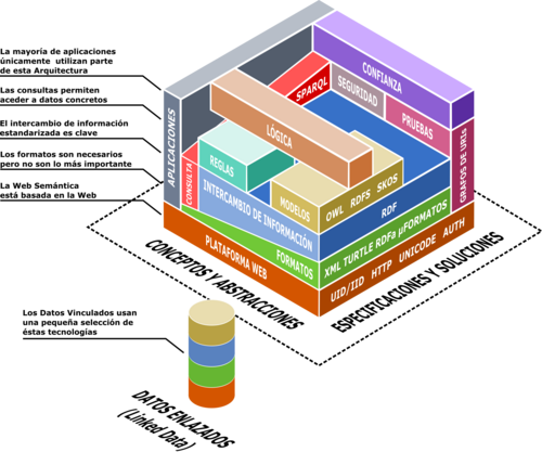 Esquema de la arquitectura tecnológica de la web semántica mostrando sus capas de metadatos, ontologías y lenguajes de consulta.