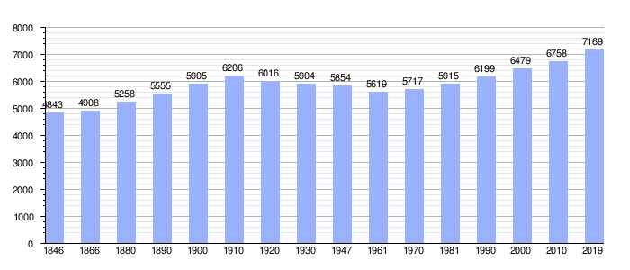 Gráfica de evolución demográfica de Stavelot entre 1846 y 2019