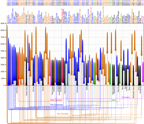 Gráfico de los 100 picos más prominentes