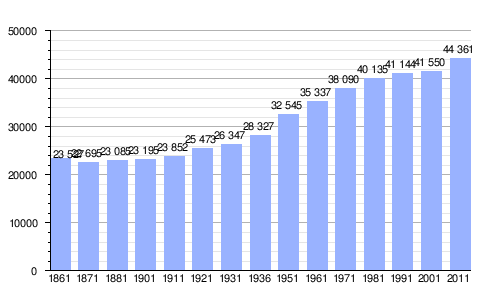 Gráfica de evolución demográfica