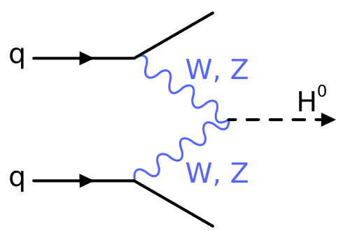 Diagrama de Feynman representativo de la producción y desintegración del bosón de Higgs.