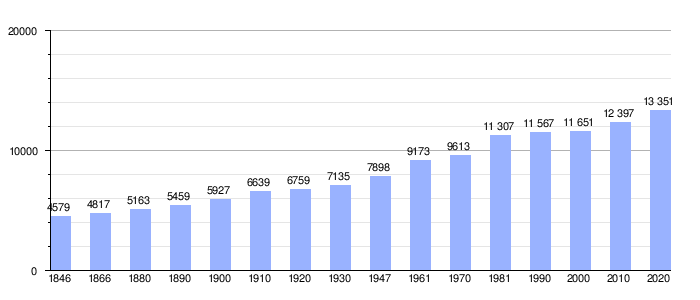Gráfica de evolución demográfica