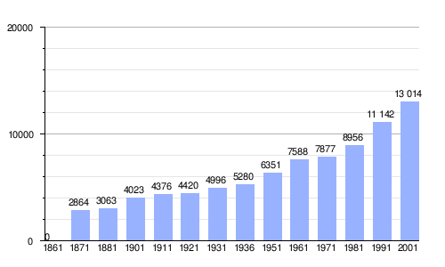 Gráfica de evolución demográfica de Rocca di Papa entre 1861 y 2001