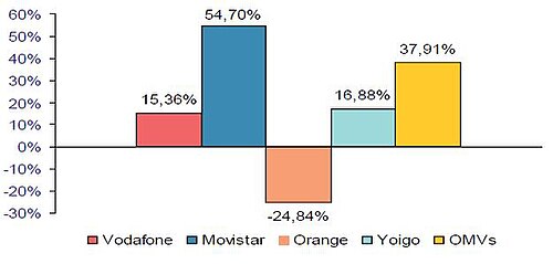 Gráfico de aumento del mercado español por nuevas líneas personales en agosto de 2009.