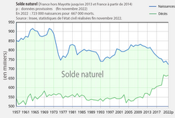 Gráfico del crecimiento natural de Francia a partir de 2014