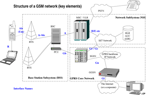 Esquema general detallando la estructura de una red de comunicaciones móviles GSM