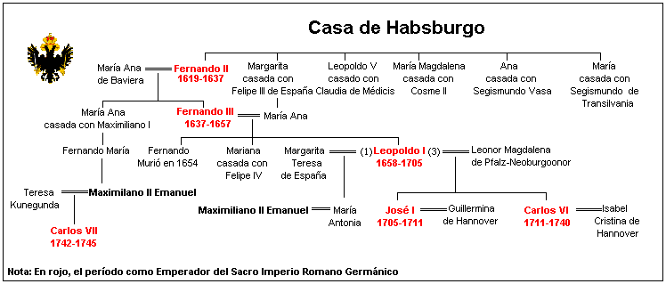 Detalle genealógico de la Casa de Habsburgo
