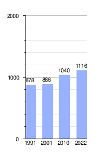 Gráfica de evolución demográfica de Curacó entre 1991 y 2022