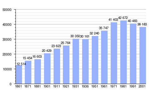 Gráfica de evolución demográfica