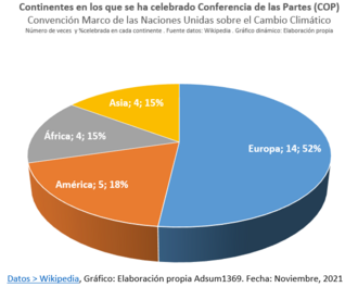 Resumen de las COP por continentes y frecuencia