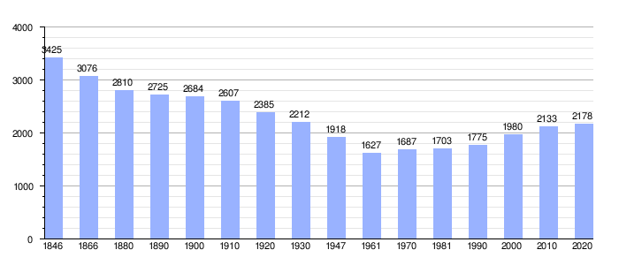 Gráfico de evolución demográfica de Bever