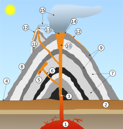 Estructura interna de un estratovolcán