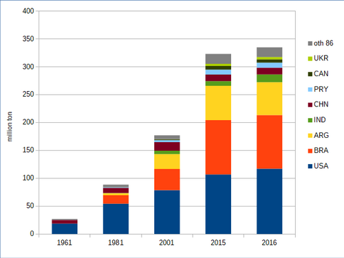 Gráfico estadístico sobre la evolución de la producción mundial de soja.