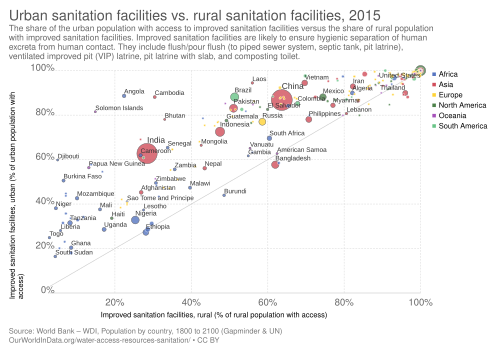 Gráfica comparativa de instalaciones de saneamiento mejoradas urbanas frente a rurales en 2015.