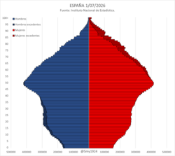 Pirámide de población de España