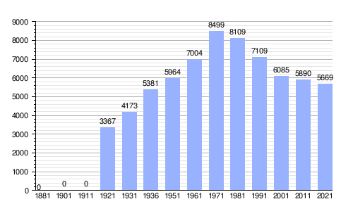 Gráfica de evolución demográfica de Cortina d'Ampezzo
